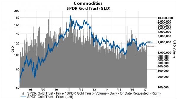 Spdr Gold Trust Price Chart