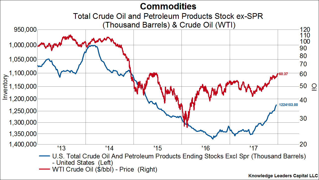 Us Crude Oil Stocks Chart