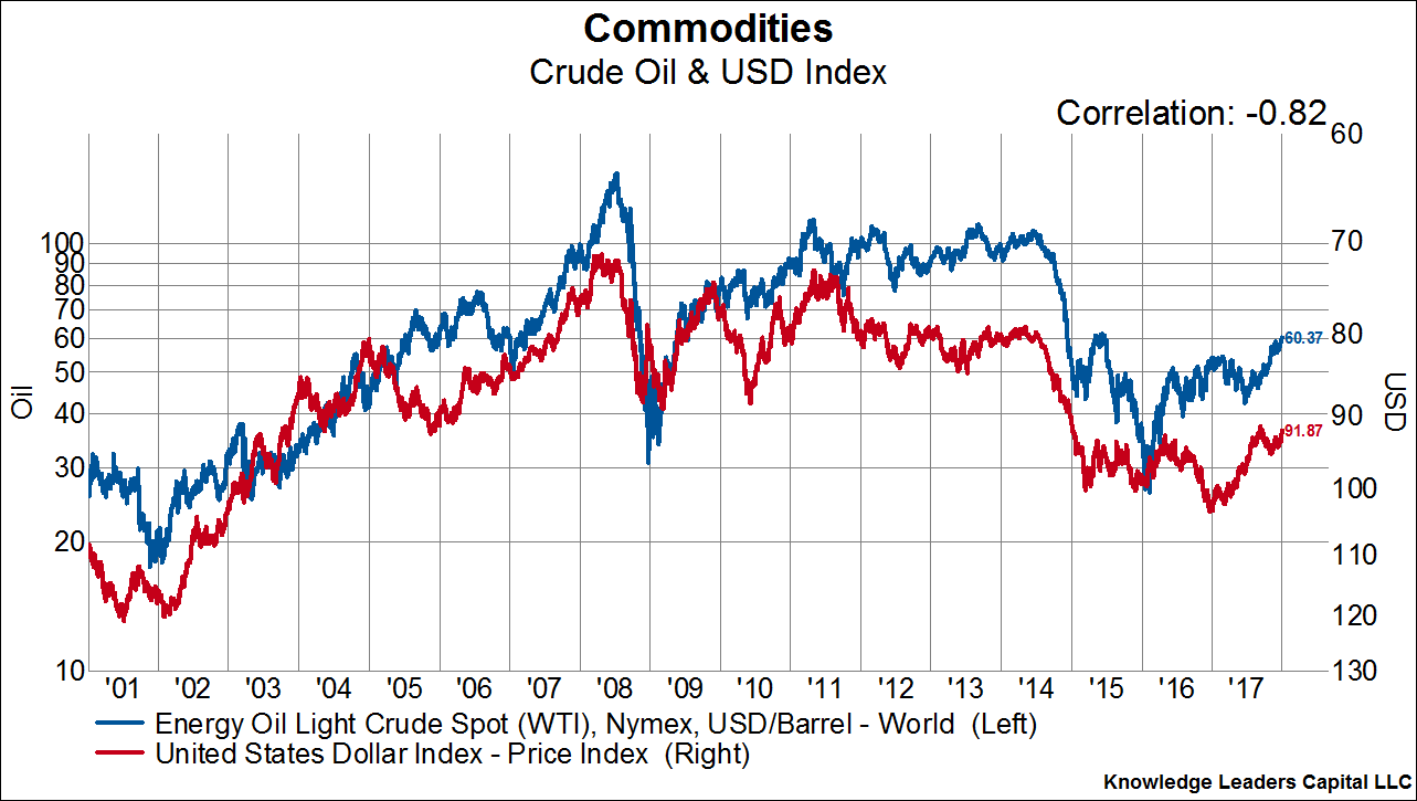 Commodity Spot Price Charts
