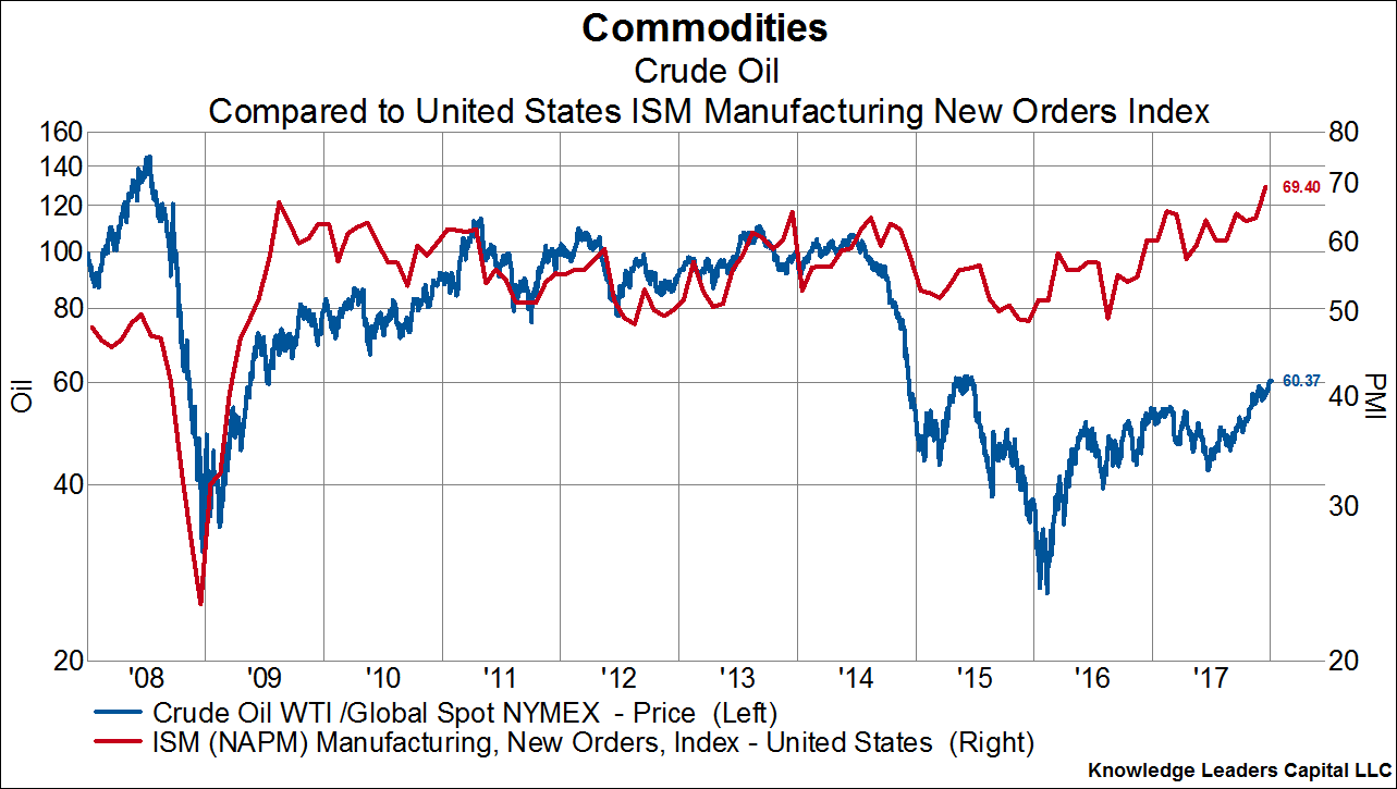 Oil Price Commodity Chart