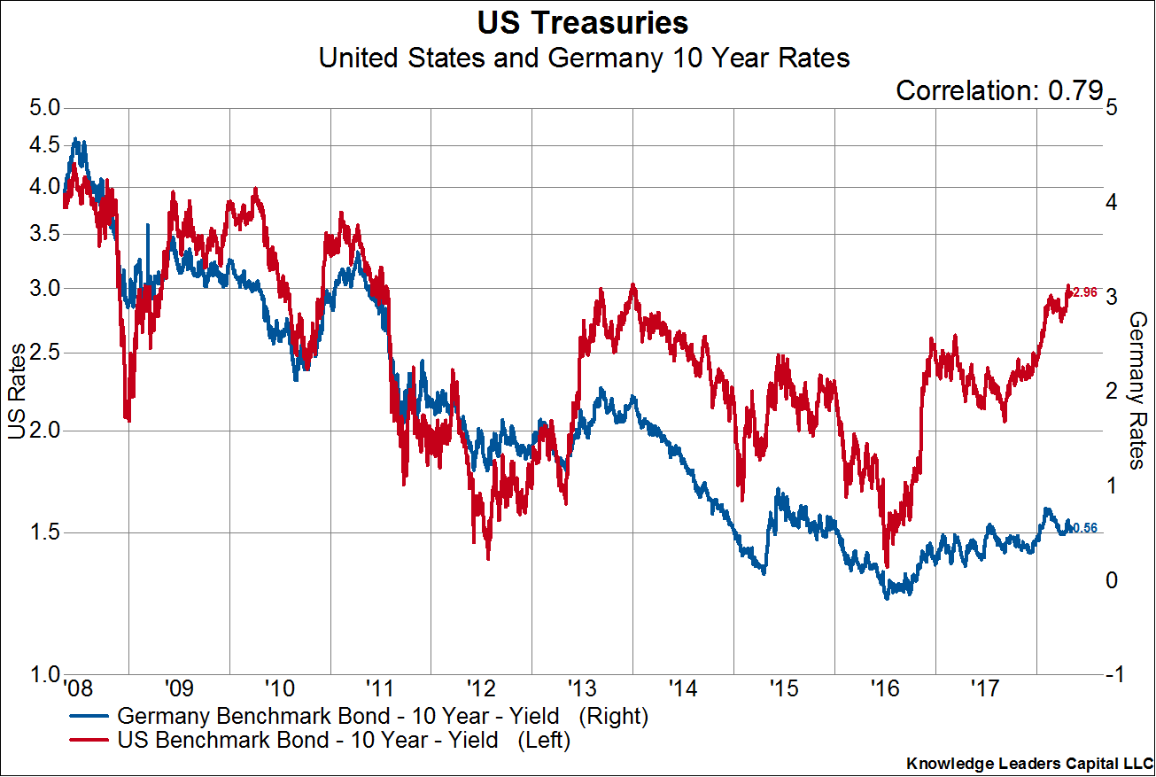 Us 10 Year Treasury Live Chart
