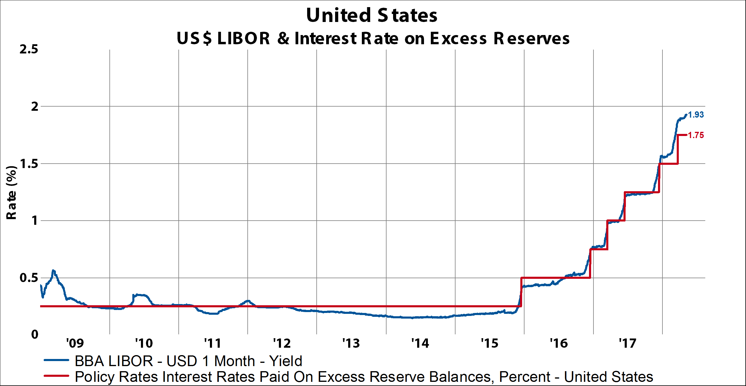 3 Month Usd Libor Rate Chart