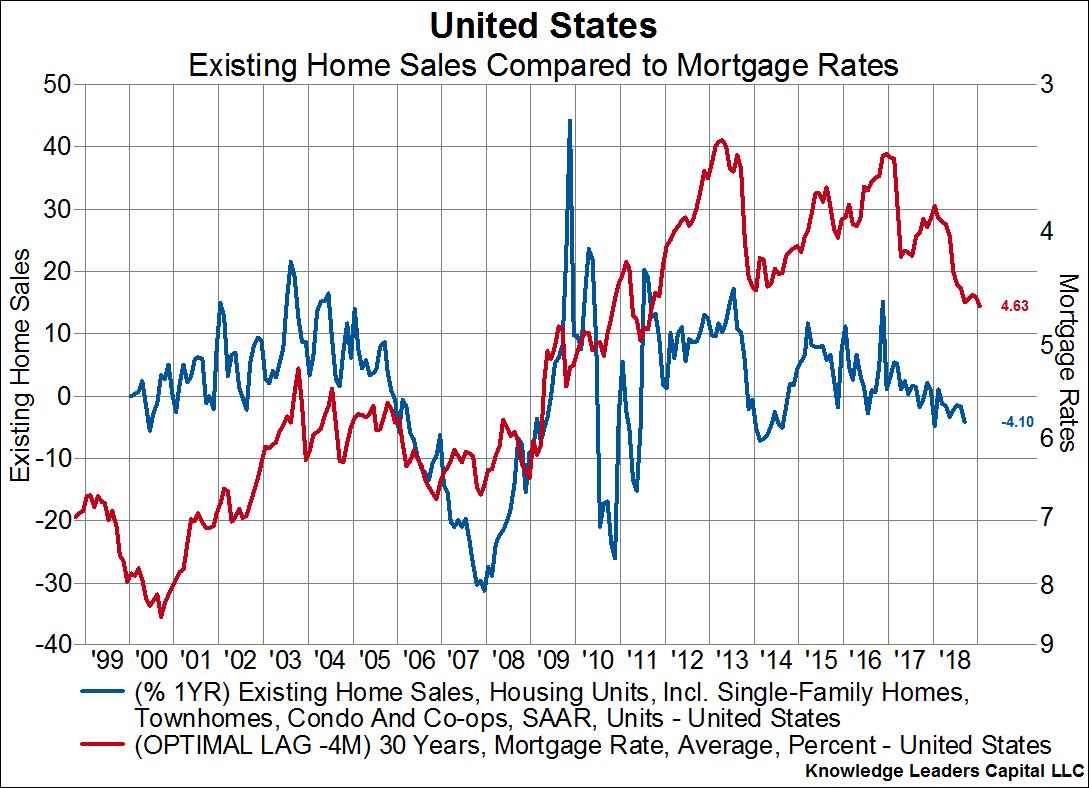 Housing Sales Chart